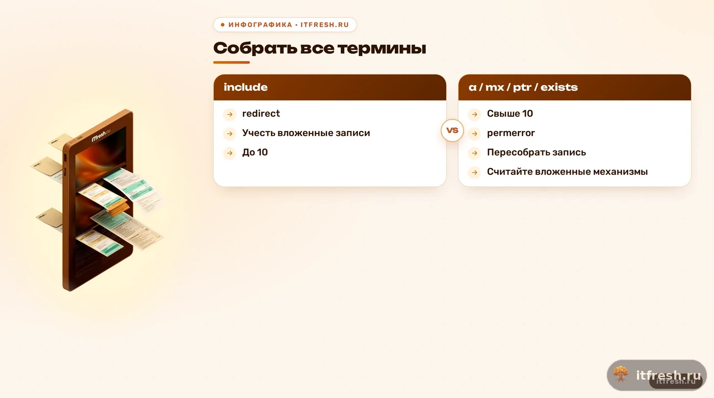 Дерево учёта лимита DNS-запросов SPF и вложенных механизмов