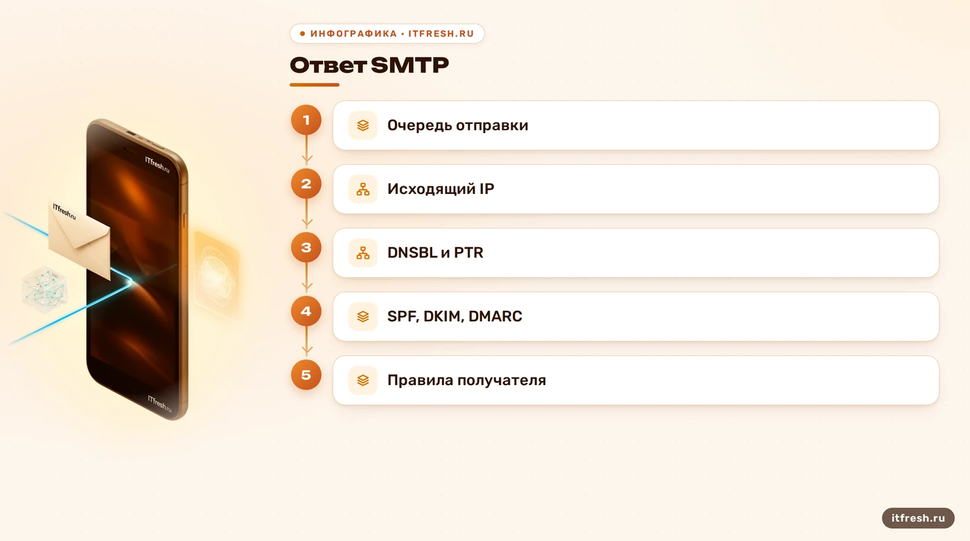 Схема проверки доставки почты от ответа SMTP до фильтра получателя