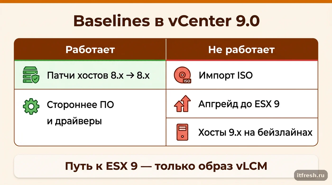 Что работает и что не работает в Baselines vCenter 9.0: патчи 8.x, импорт ISO, апгрейд до ESX 9