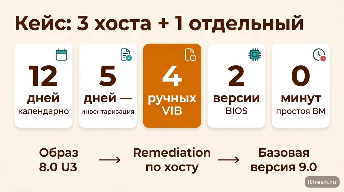 Цифры кейса перехода кластера на образ vLCM: сроки, найденные VIB, простой ВМ