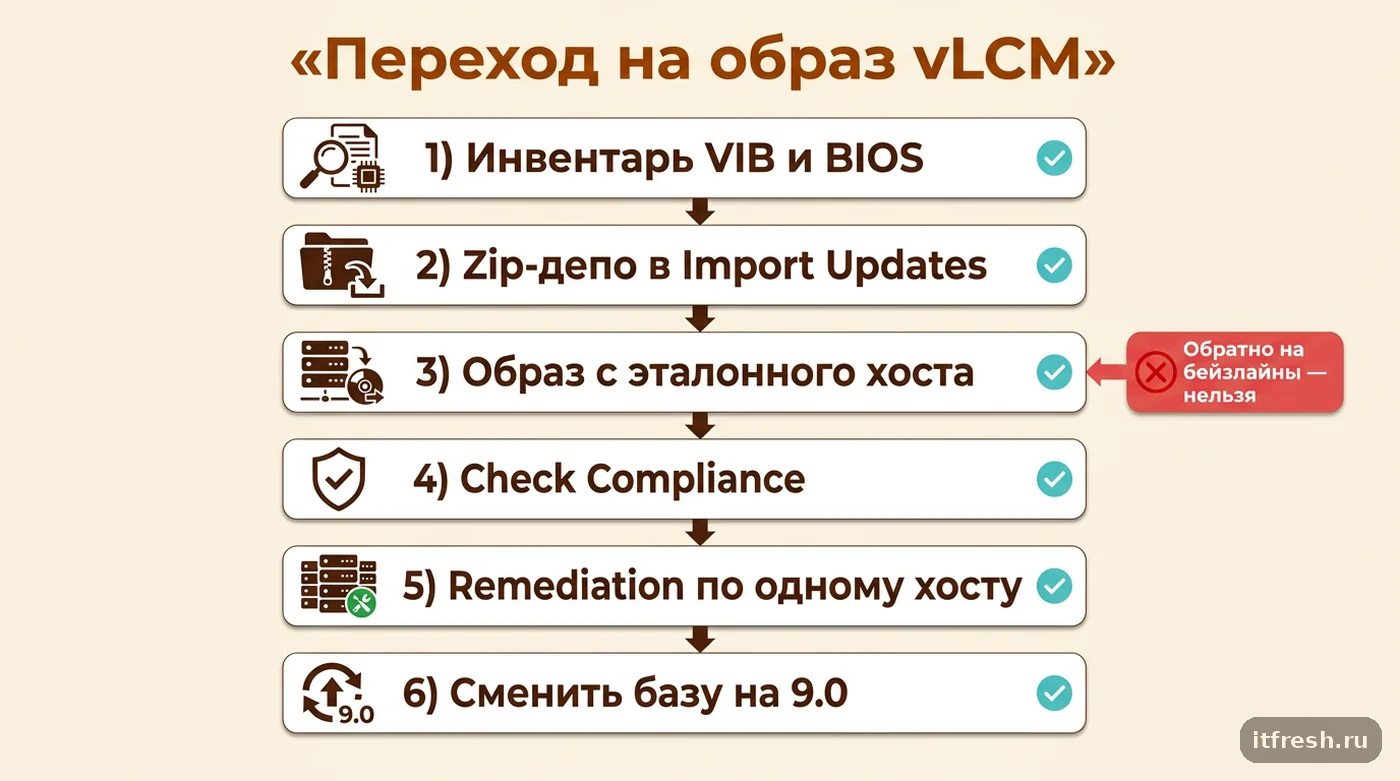 Пошаговый порядок перевода кластера vSphere с бейзлайнов на образ vLCM