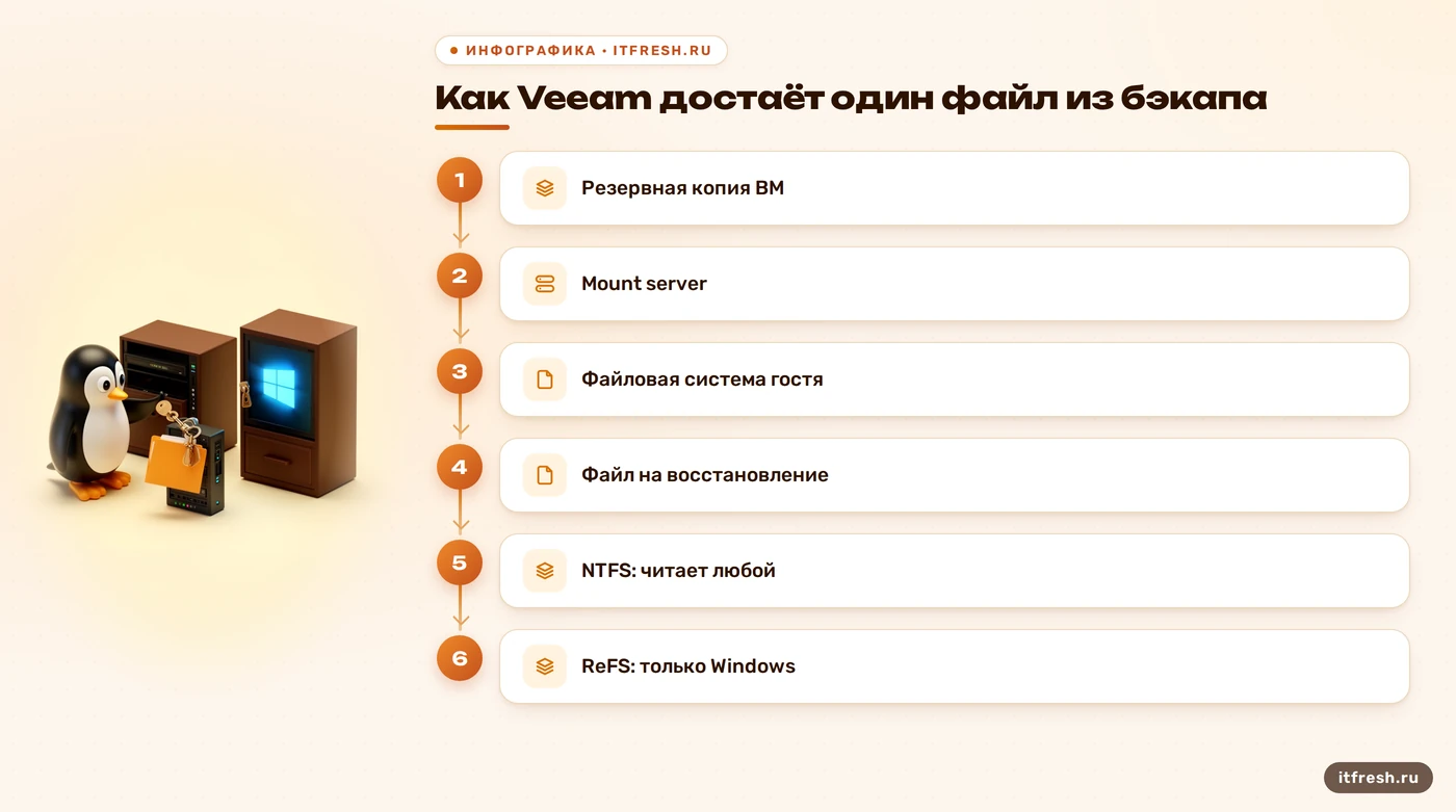 Схема восстановления файла в Veeam: резервная копия, mount server, файловая система гостя, ReFS только через Windows