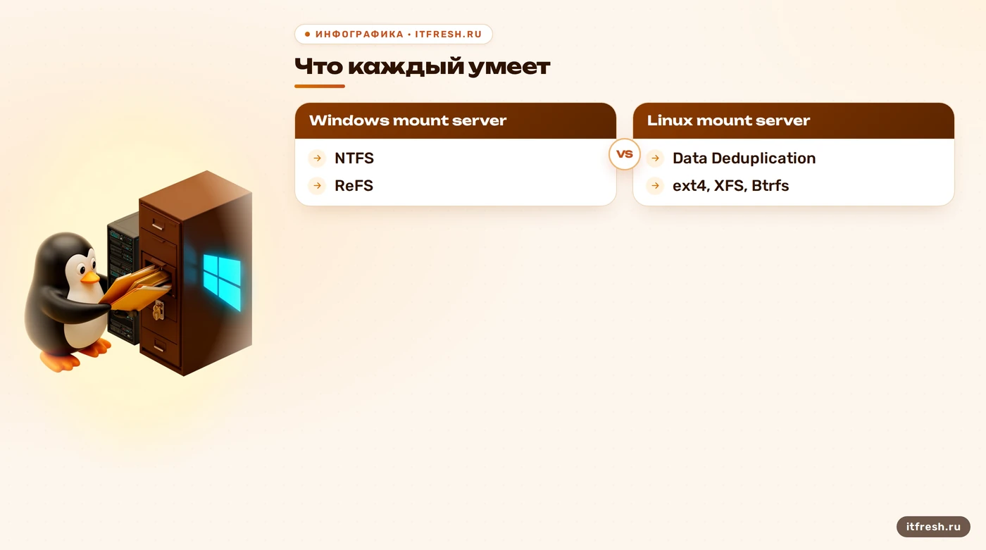 Сравнение Windows и Linux mount server в Veeam 13: NTFS, ReFS, дедупликация и файловые системы Linux