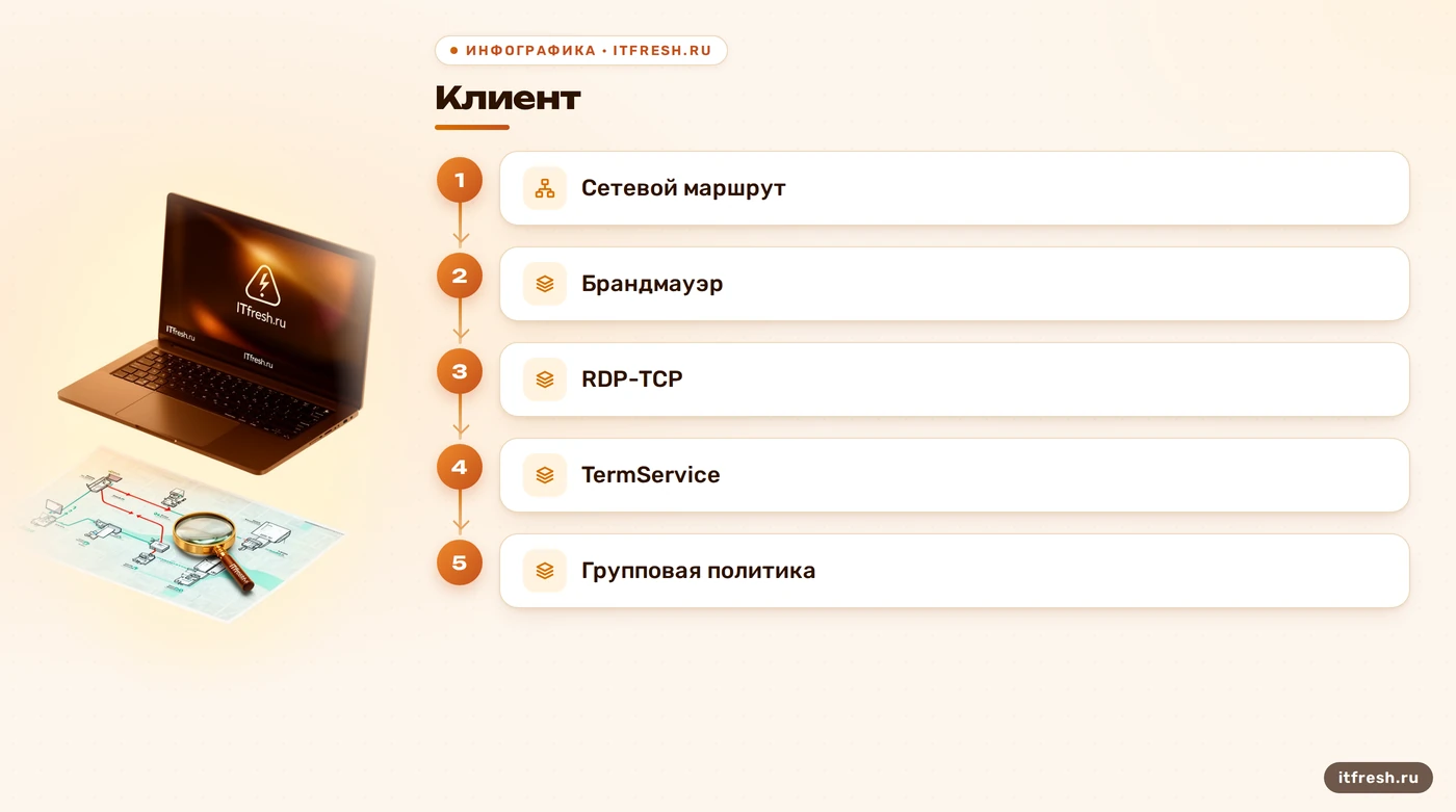Схема маршрута подключения RDP через сеть к службе Windows