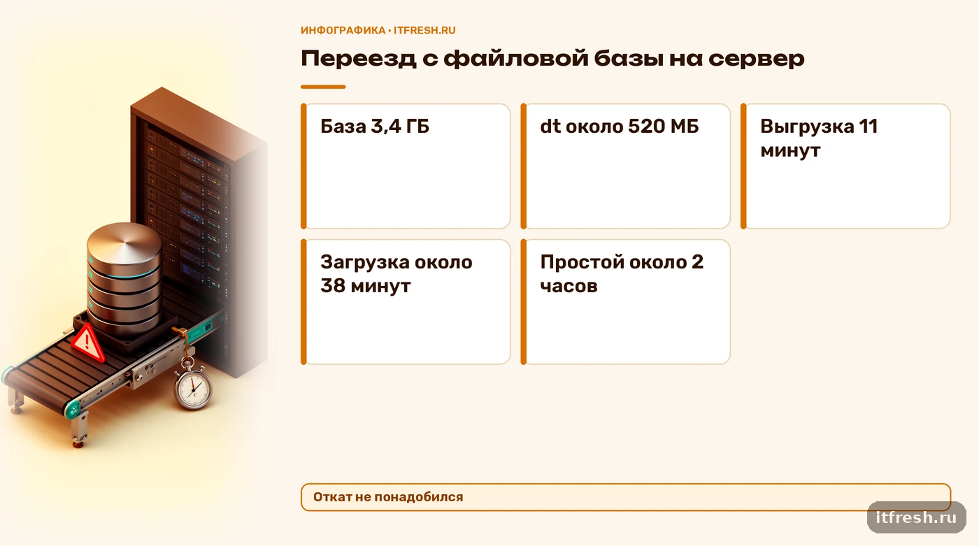 Цифры кейса переезда базы 1С через dt: размер, выгрузка, загрузка, простой