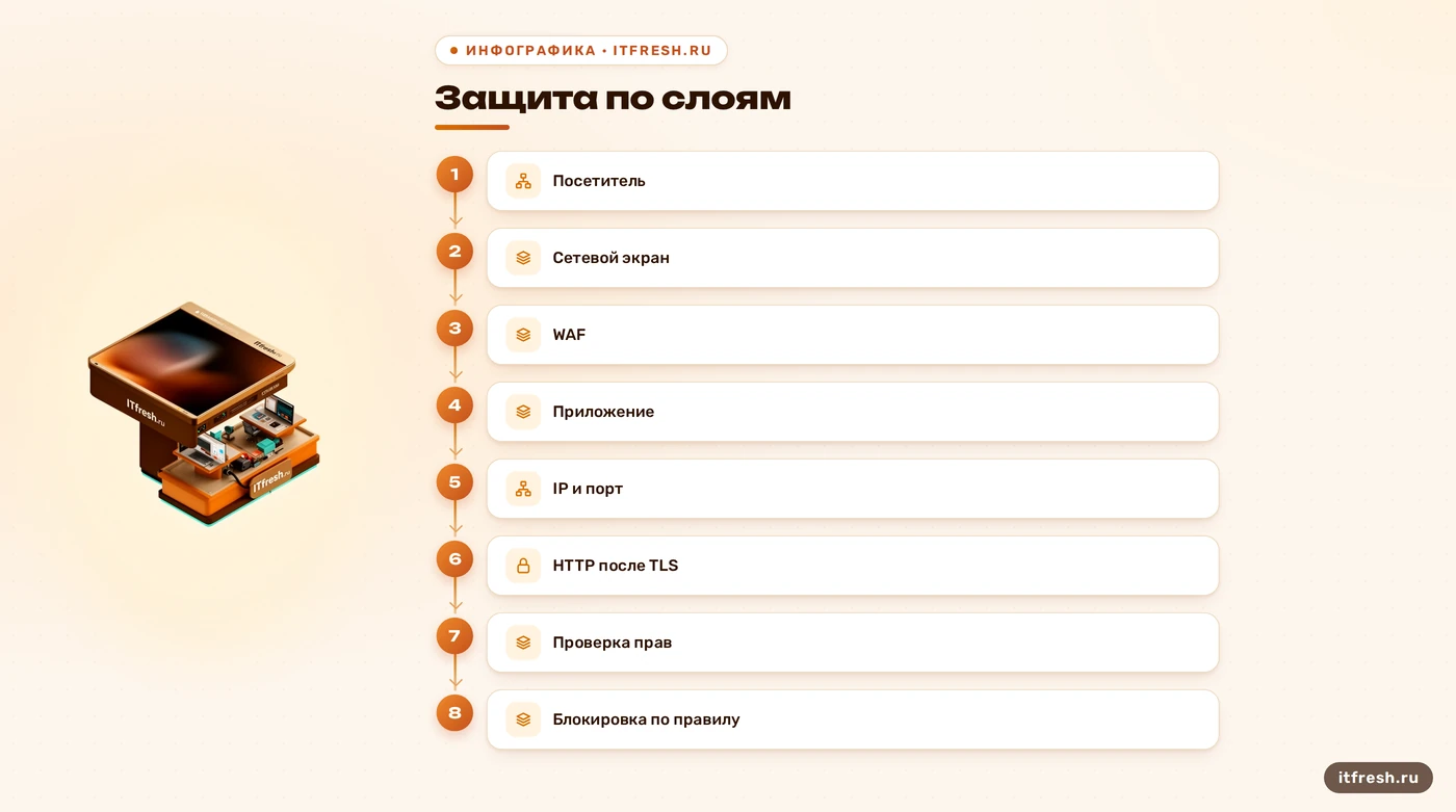Схема сетевого фаервола, WAF после TLS и проверки прав в приложении