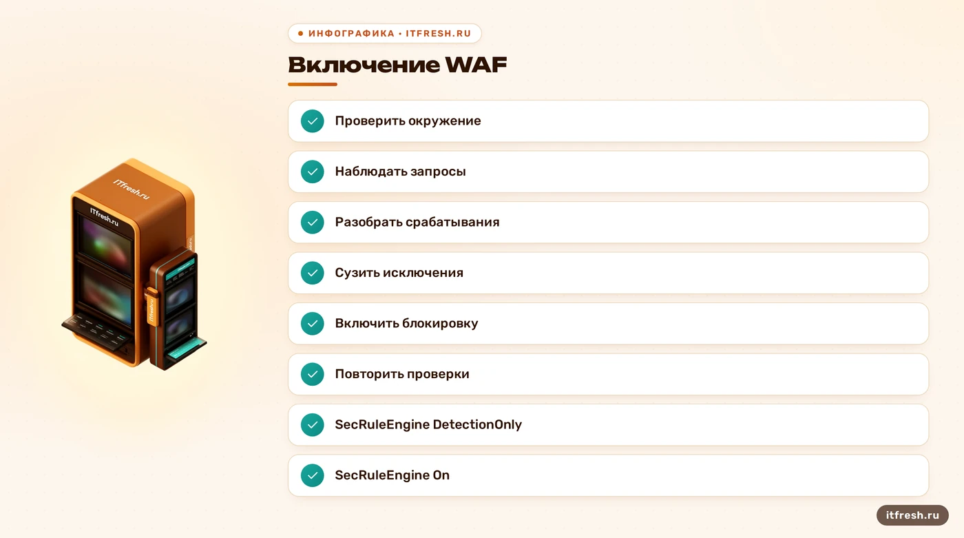 Чеклист включения ModSecurity от наблюдения до блокировки и повторных проверок