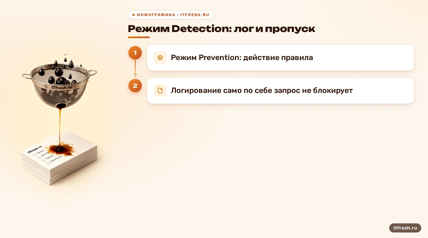 Различие режимов Detection и Prevention в Azure Application Gateway