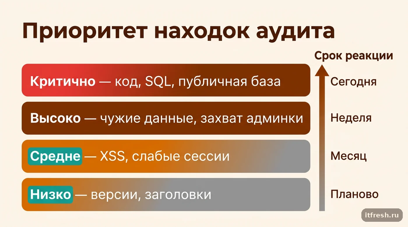 Шкала приоритетов аудита безопасности сайта: от критичных находок к низким и сроки реакции