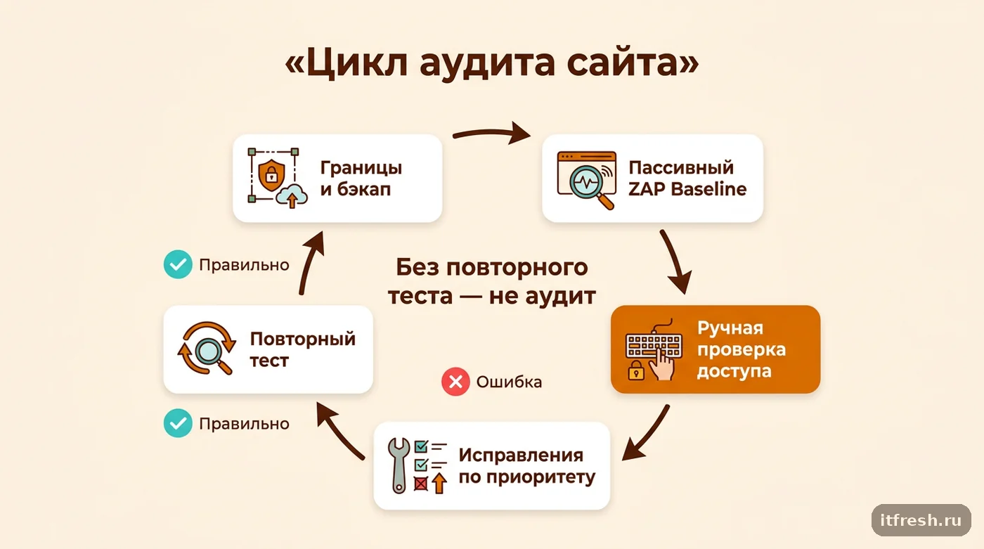 Схема цикла аудита безопасности сайта: границы, сканер, ручная проверка, исправления, повторный тест