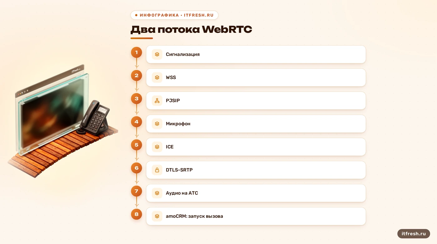 Схема сигнализации и аудио в WebRTC с Asterisk