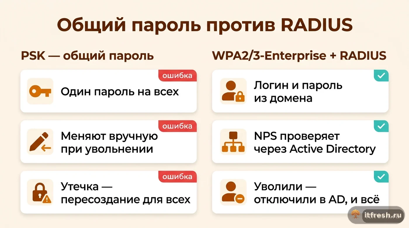 Сравнение общего пароля Wi-Fi (PSK) и подключения через WPA2/3-Enterprise с RADIUS и Active Directory