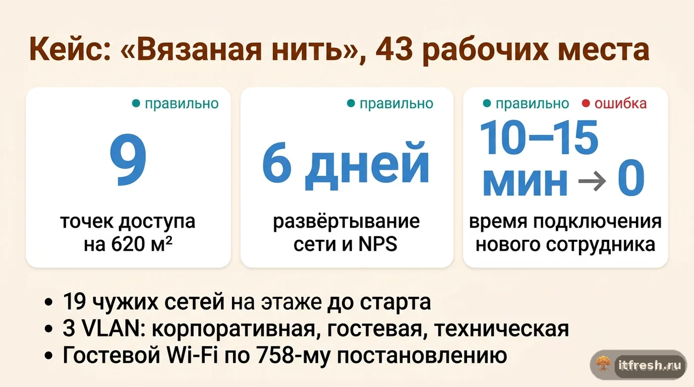 Итоги внедрения контроллерной сети Wi-Fi в бизнес-центре для трикотажного производства на 43 рабочих места