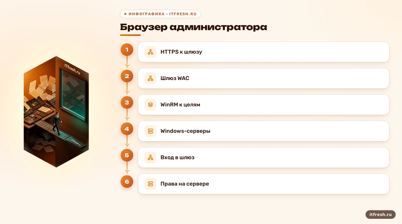 Схема связи WAC с браузером и Windows-серверами