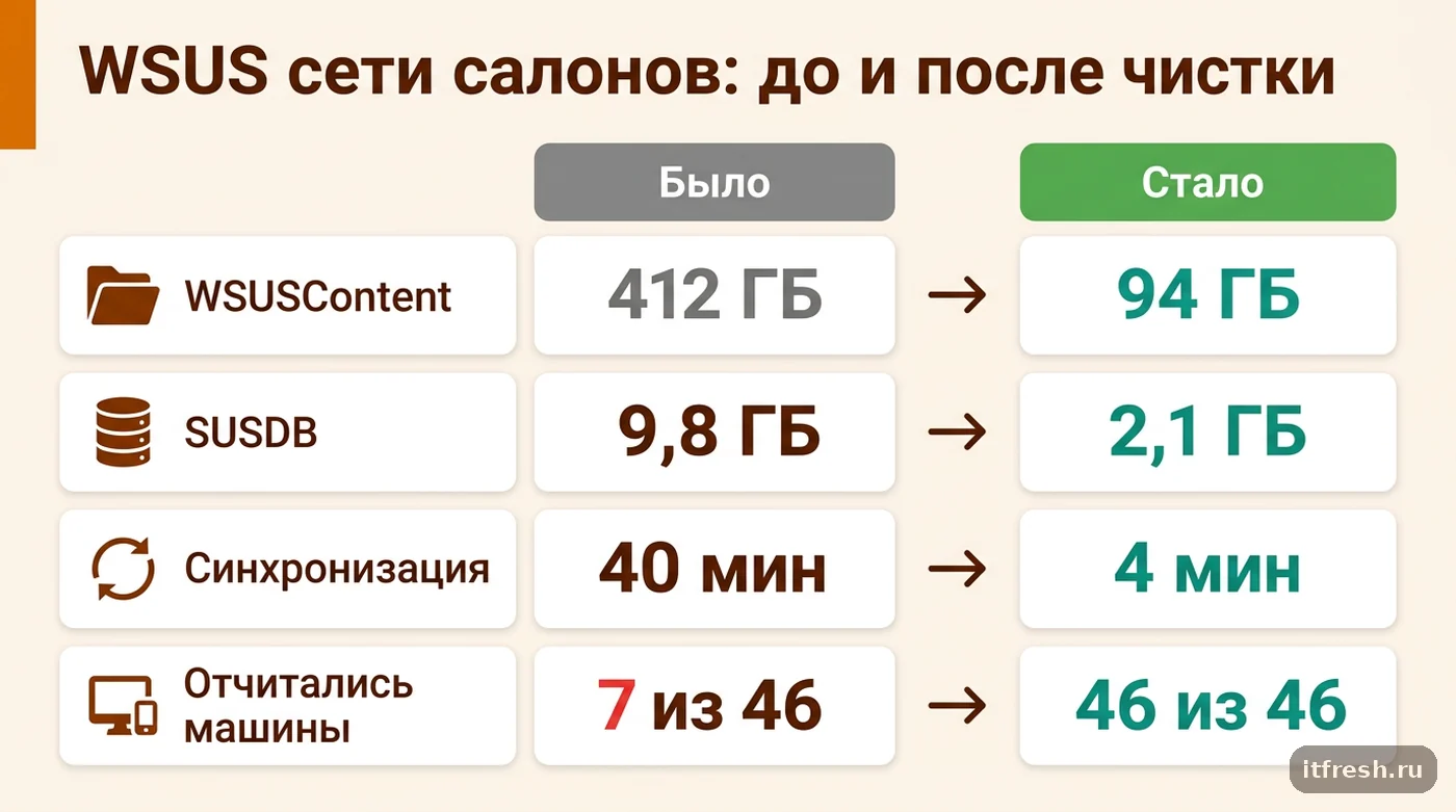 Было и стало после чистки WSUS: объём контента, размер SUSDB, время синхронизации и число отчитавшихся ПК
