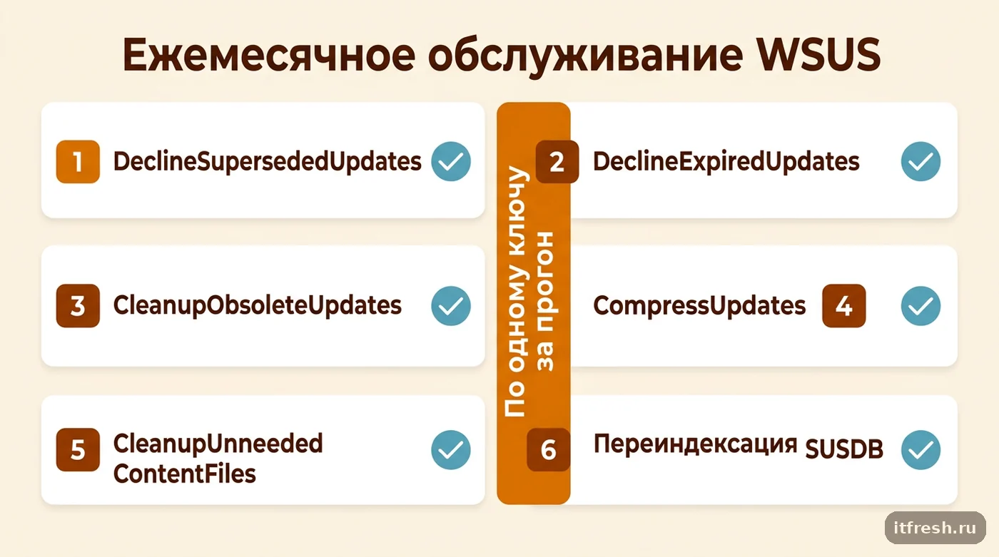 Чек-лист ежемесячного обслуживания WSUS: ключи Invoke-WsusServerCleanup и переиндексация SUSDB