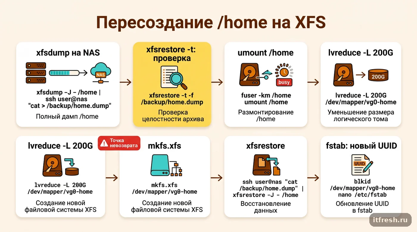 Пошаговая схема уменьшения /home на XFS: xfsdump, проверка, lvreduce, mkfs.xfs, xfsrestore и правка UUID в fstab