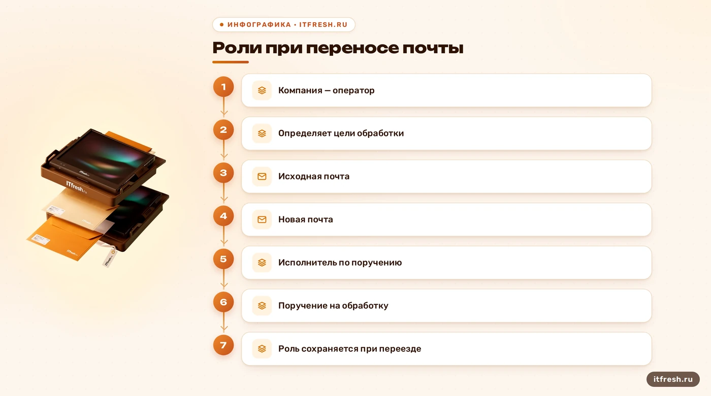 Роли оператора и исполнителя при переносе корпоративной почты по 152-ФЗ