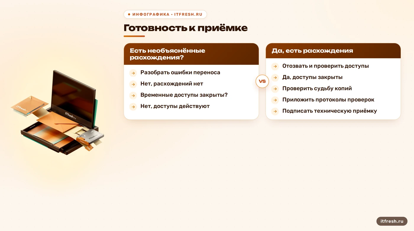 Дерево решений для приёмки переноса почты: сверка, отзыв доступа и проверка копий
