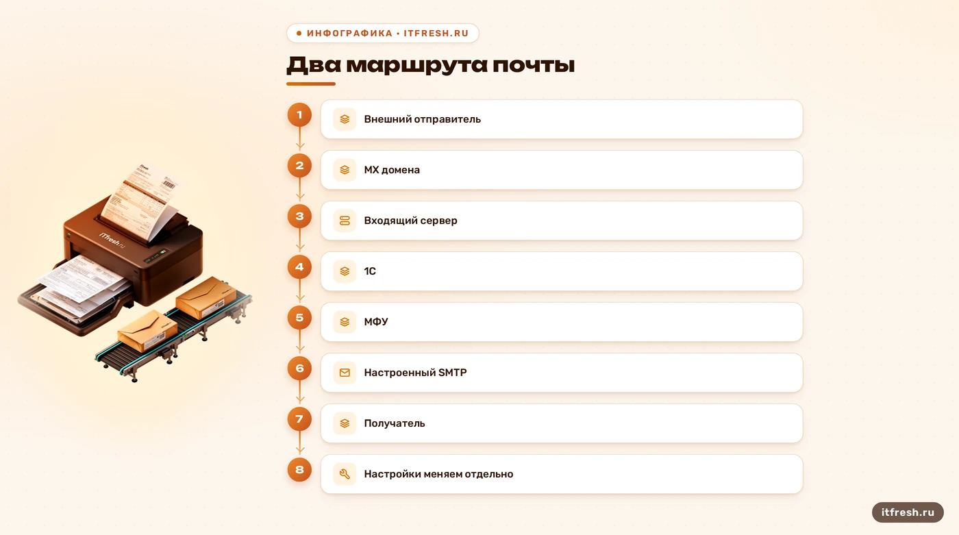 Независимые маршруты MX и SMTP при переносе почты 1С и МФУ