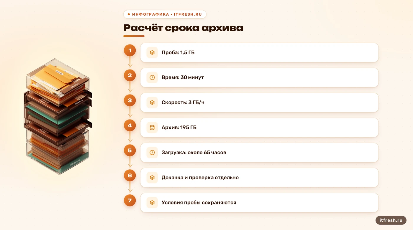 Расчёт переноса почтового архива: 195 ГБ при 3 ГБ/ч требуют около 65 часов основной загрузки