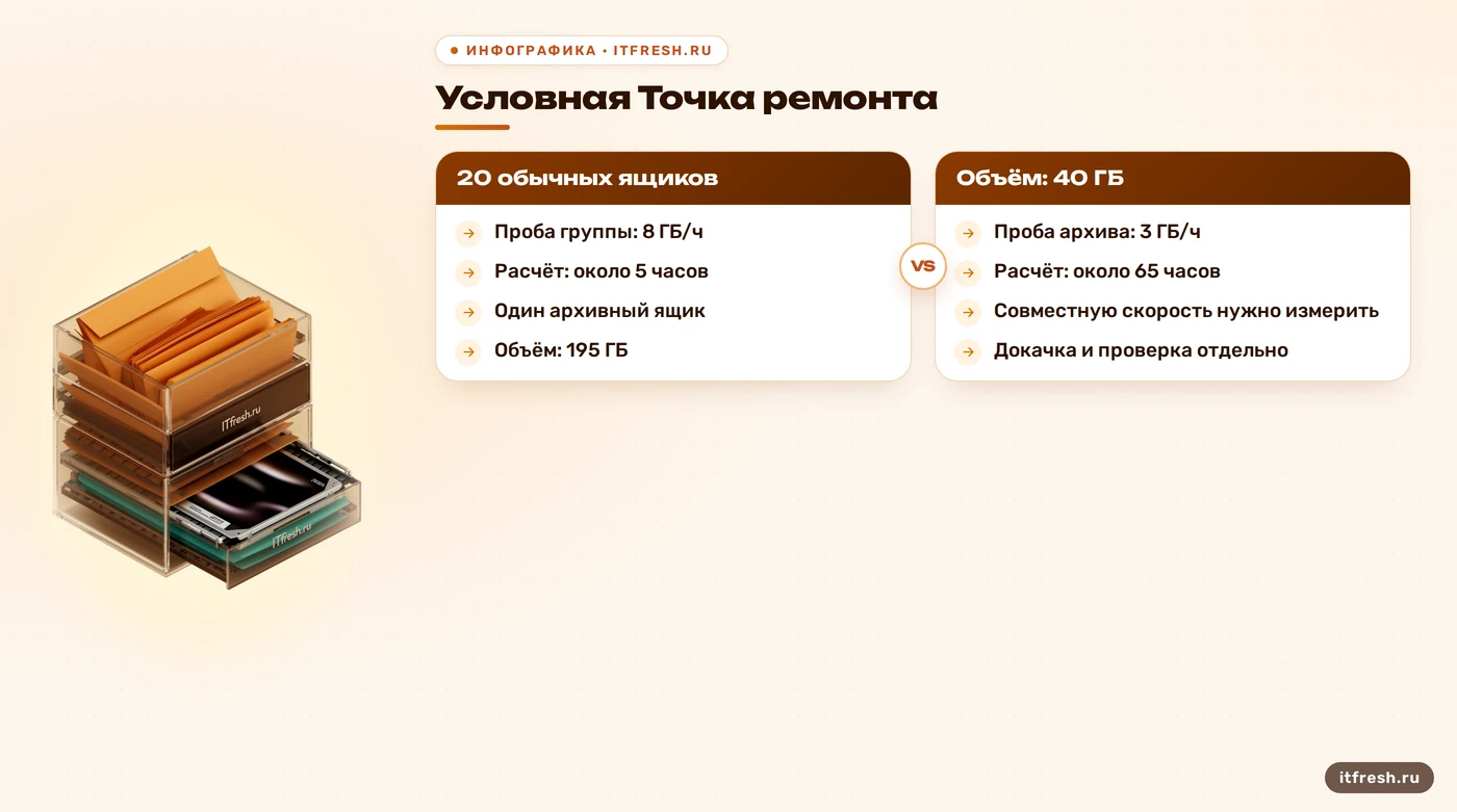 Сравнение расчётных сроков двух групп почты условной компании «Точка ремонта»