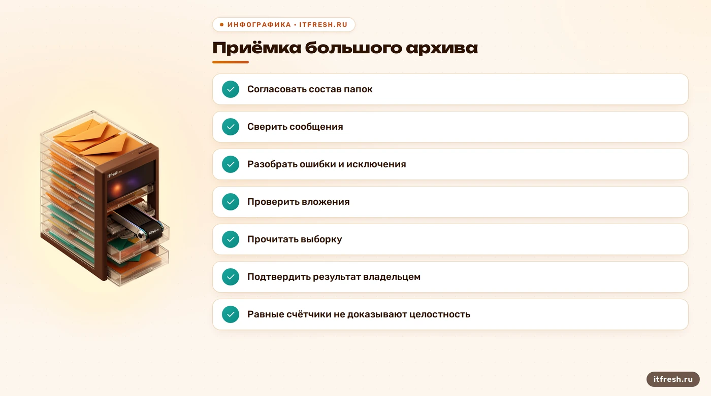 Чек-лист приёмки большого почтового архива после переноса с Яндекса