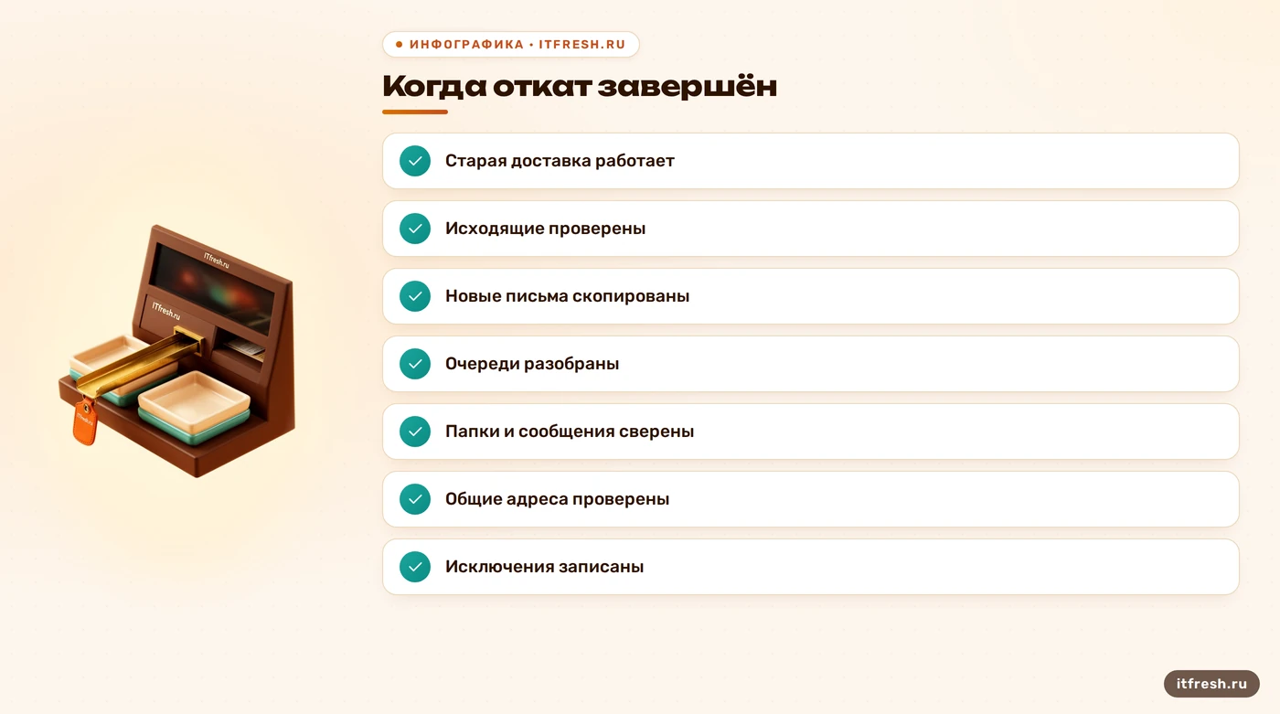 Чек-лист завершения отката почты: доставка, копирование, очереди, сверка и оставшиеся исключения.
