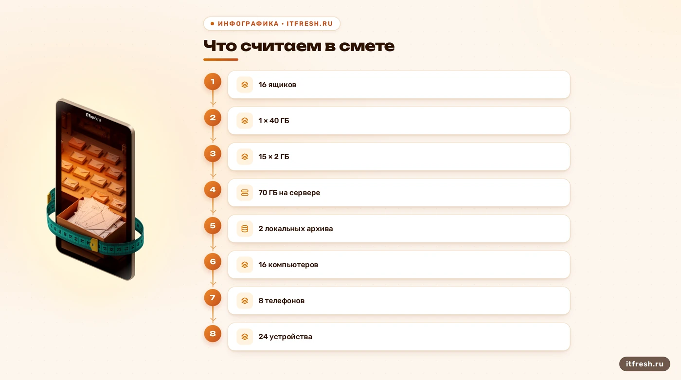 Учебный расчёт переноса почты: 16 ящиков, 70 ГБ, два локальных архива и 24 устройства