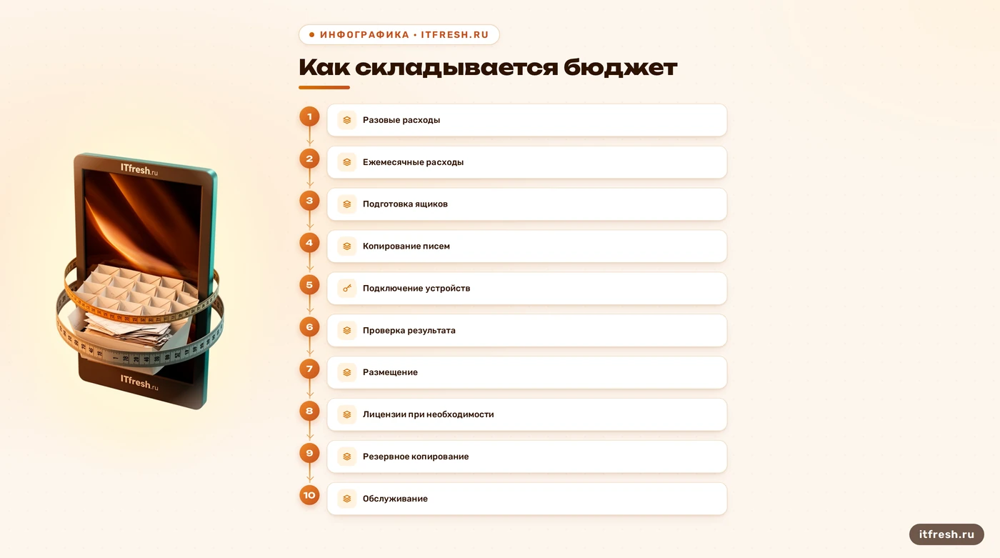 Схема бюджета переноса почты: разовые работы и ежемесячные расходы