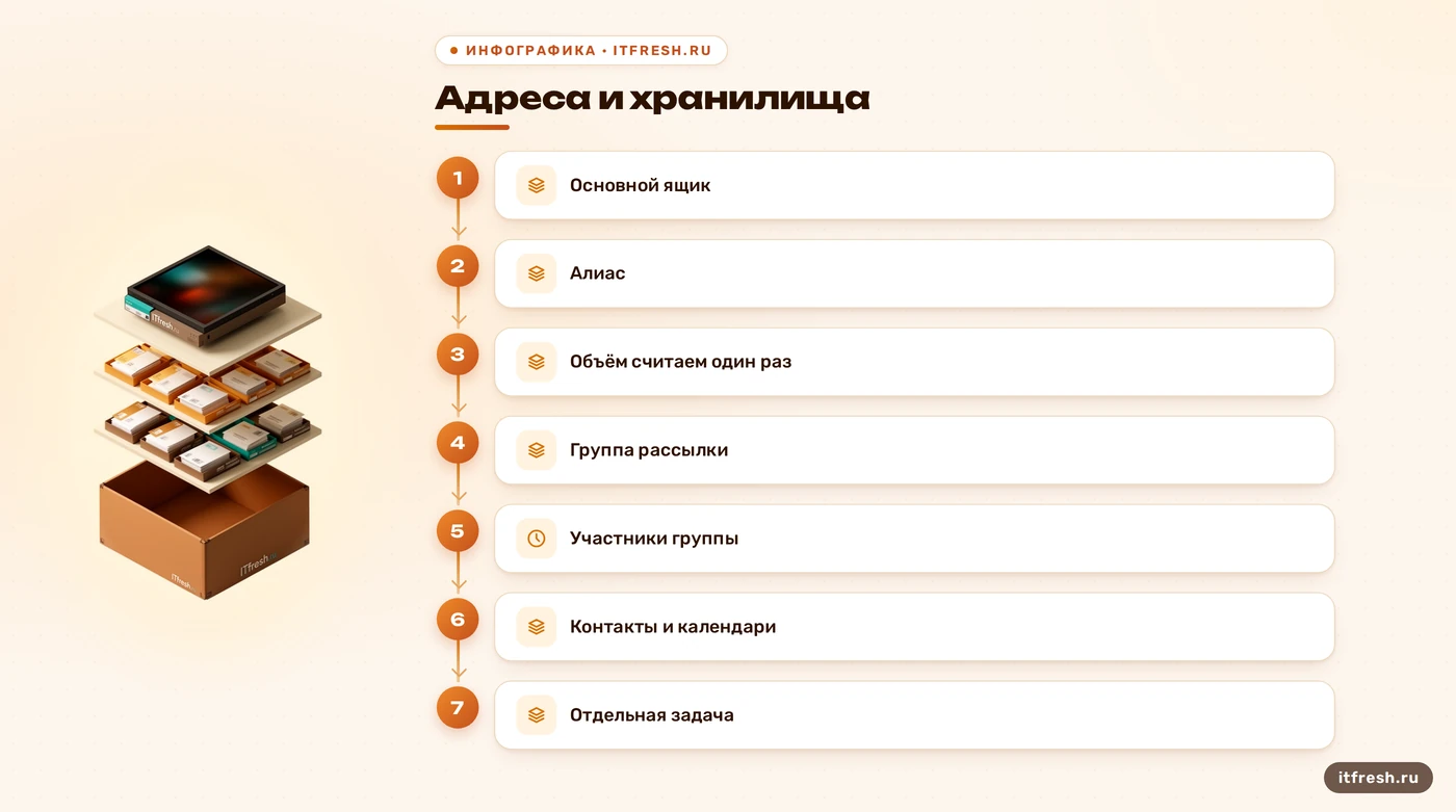 Схема инвентаризации почты: алиас ведёт в ящик, группа — к участникам, контакты учитываются отдельно