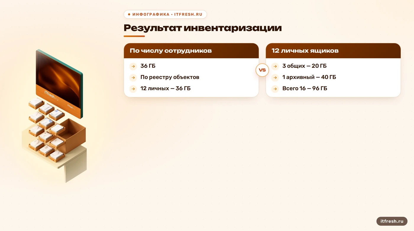 Условный кейс инвентаризации: 12 личных, 3 общих и 1 архивный ящик, всего 96 ГБ