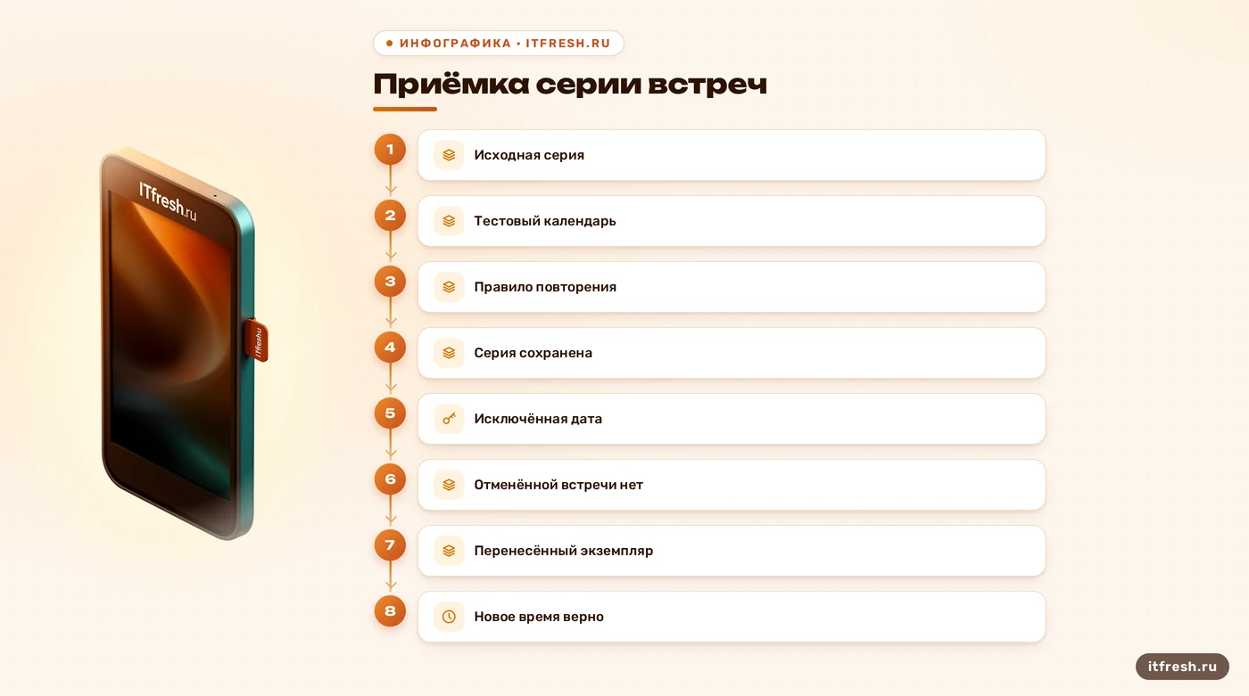Схема проверки серии, исключения и перенесённого экземпляра после импорта ICS