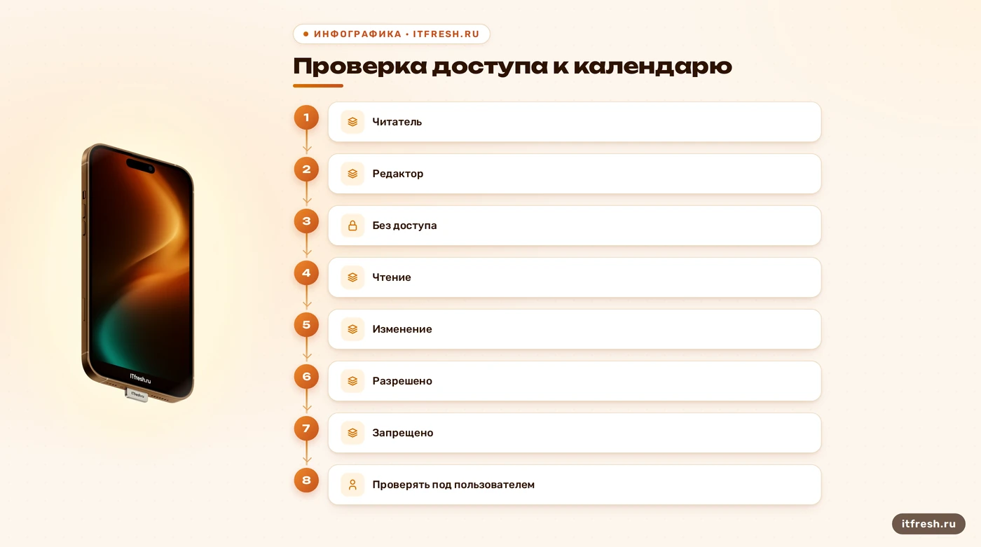 Матрица проверки прав читателя, редактора и пользователя без доступа к календарю