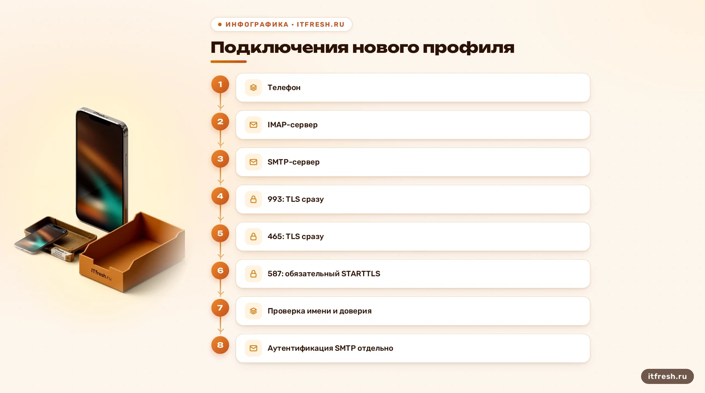 Схема IMAP 993 и SMTP 465 либо 587 с разными режимами TLS