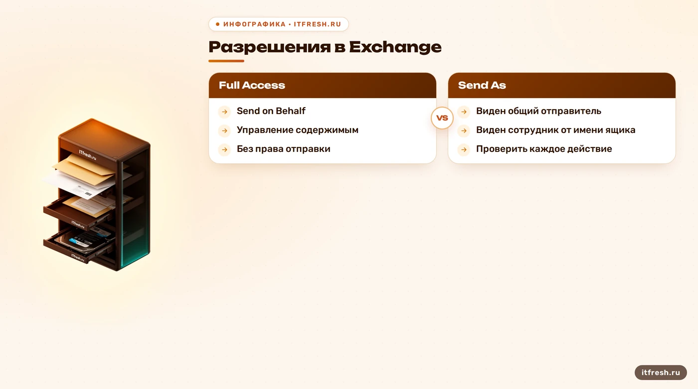 Сравнение Full Access, Send As и Send on Behalf для общих ящиков Exchange
