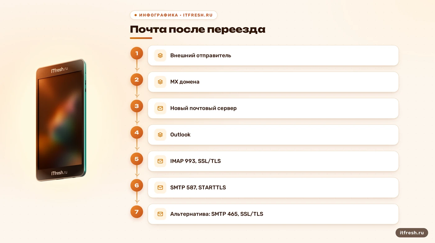 MX доставляет письма серверу, Outlook отдельно подключается по IMAP и SMTP