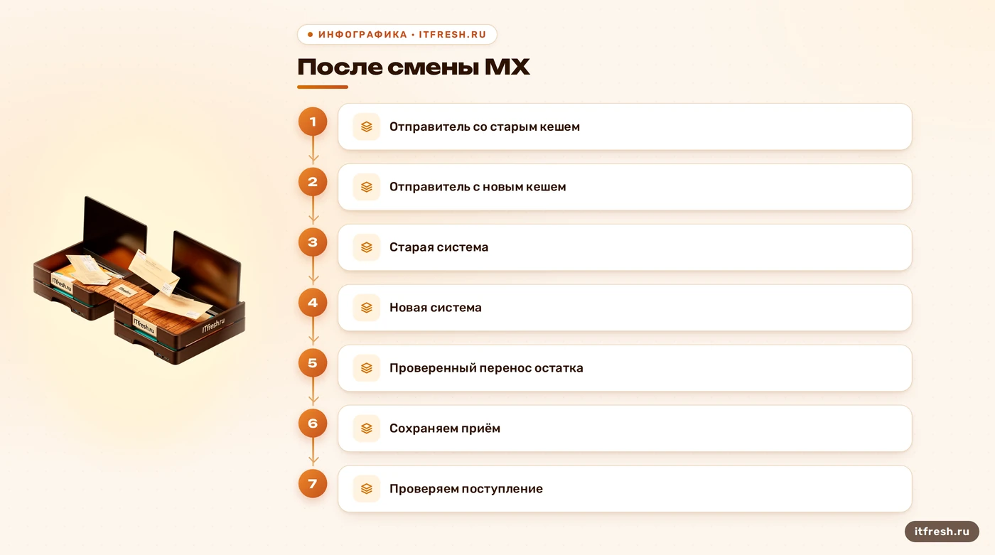 Маршруты почты после смены MX: старые кеши, новая система и перенос остаточных писем.
