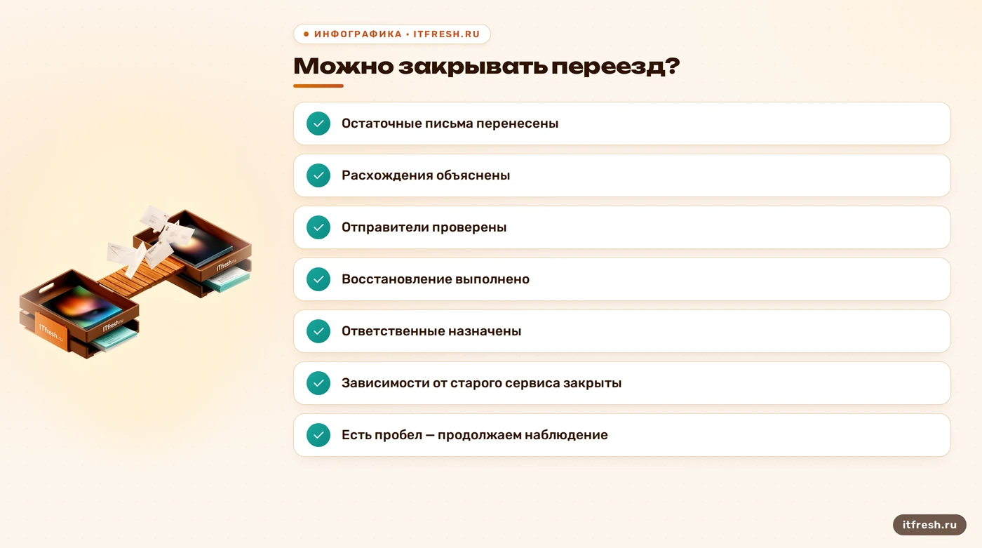 Чек-лист завершения переезда почты: данные, отправители, восстановление, ответственные и зависимости.