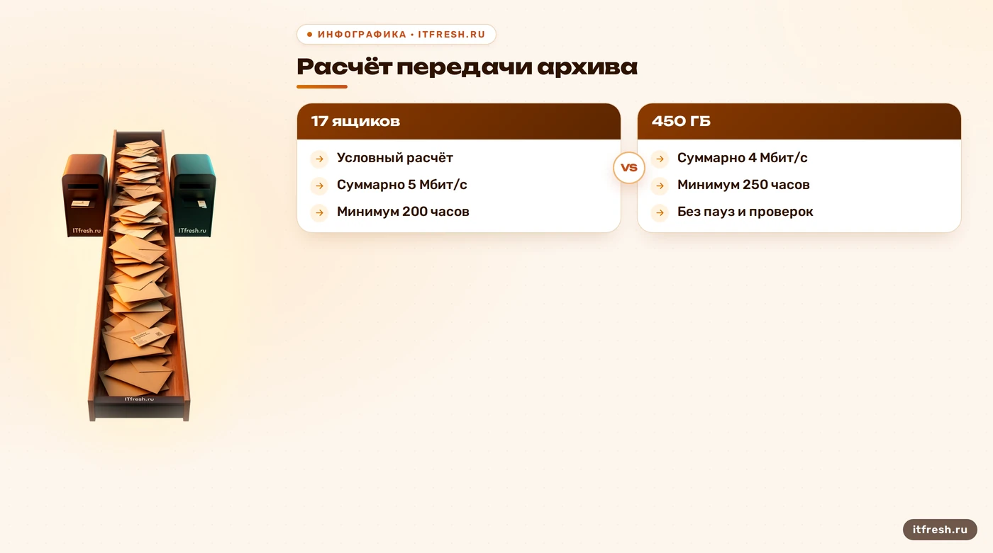 Расчёт переноса почты: 450 ГБ при 5 Мбит/с требуют минимум 200 часов