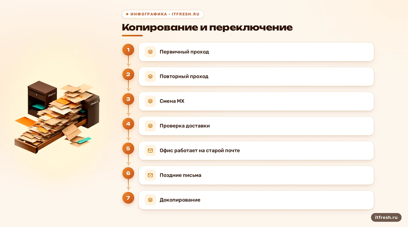 Этапы переноса почты с Яндекса с докопированием поздних писем после смены MX