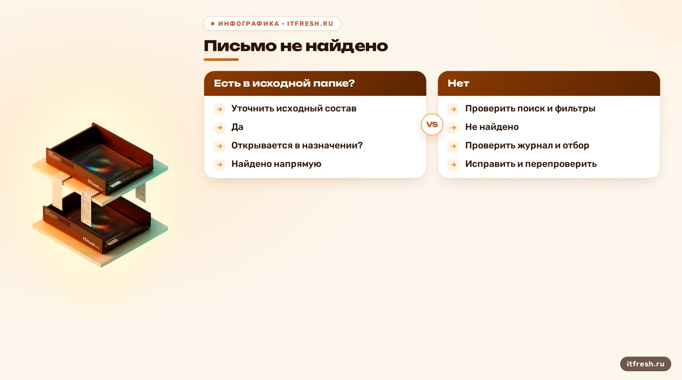 Дерево проверки отсутствующего письма после переноса с Яндекса: состав, поиск, журнал