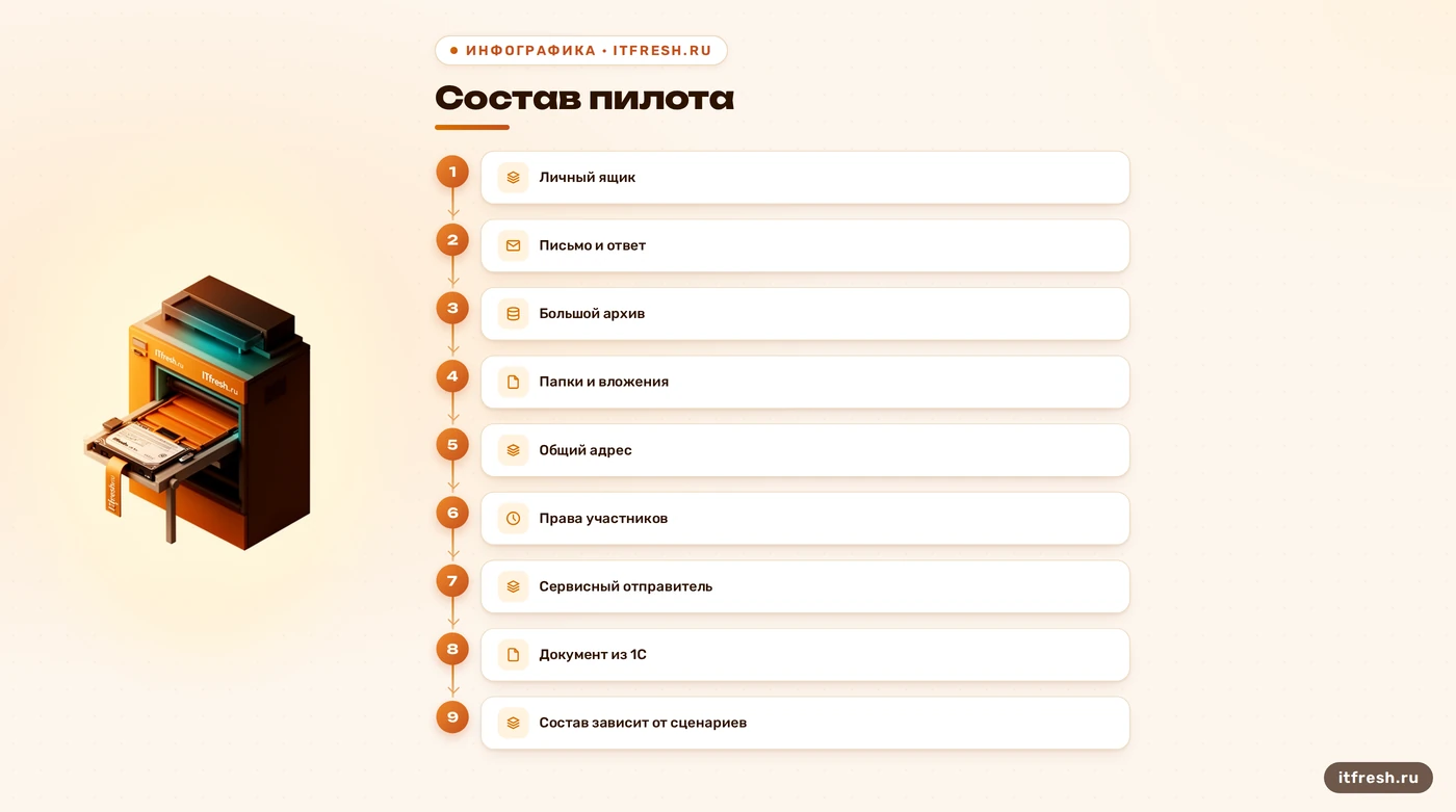 Матрица участников пилота переноса почты и проверяемых операций