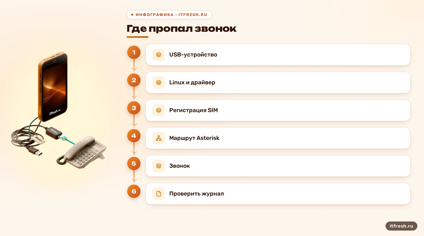 Проверка пути GSM-звонка от USB-модема до Asterisk
