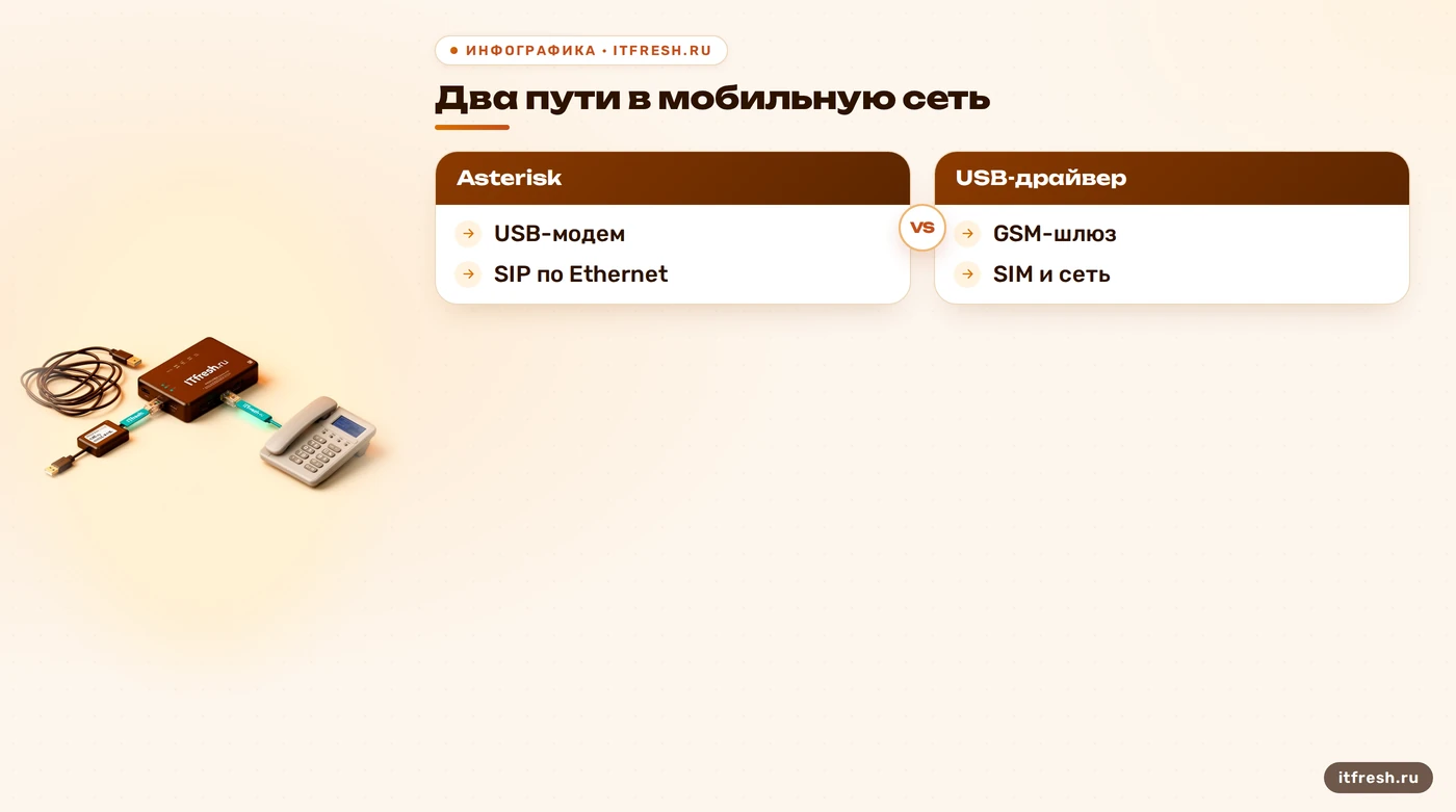 Сравнение подключения USB-модема и GSM-шлюза к Asterisk