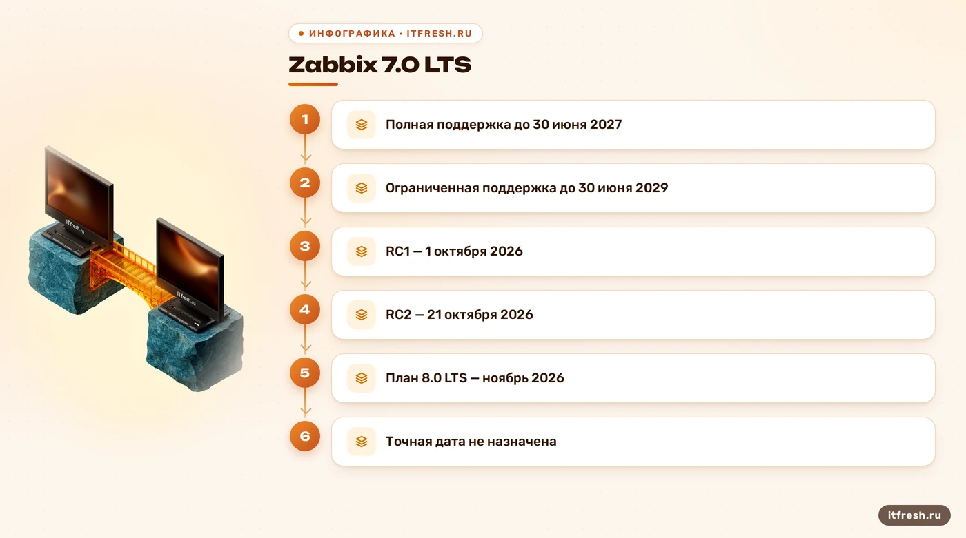 Дорожная карта Zabbix 8.0 с датами RC и сроком поддержки версии 7.0
