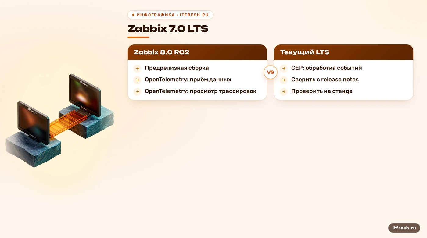 Матрица статуса и подтверждённых функций Zabbix 8.0 RC2