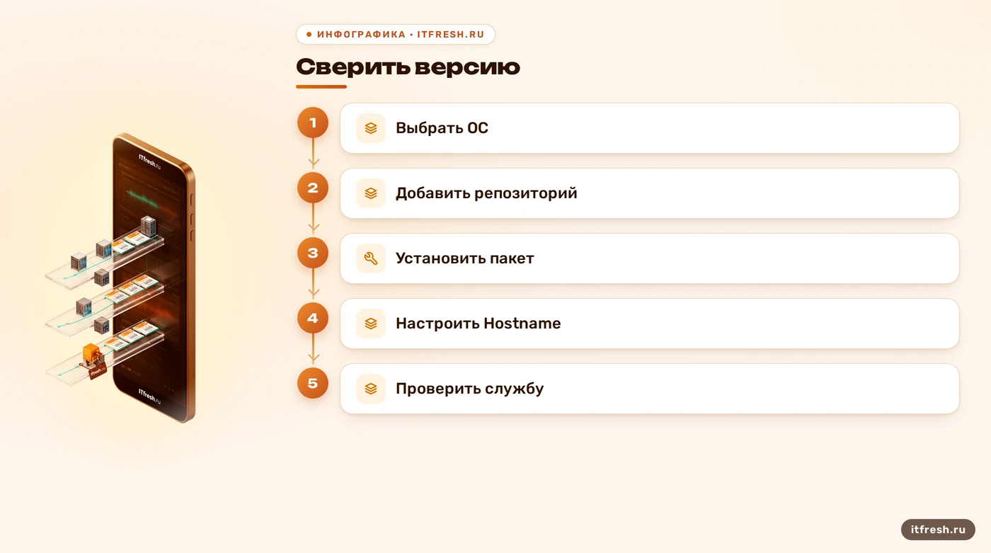 Порядок установки Zabbix Agent 2 из официального репозитория