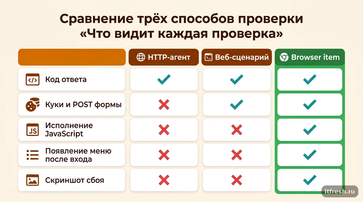 Сравнение HTTP-агента, веб-сценария и Browser item в Zabbix для проверки входа в CRM