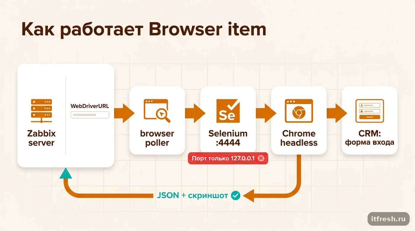 Архитектура Zabbix Browser item: сервер, browser poller, Selenium, headless Chrome и проверка формы входа CRM